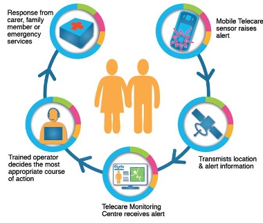 Telecare 1