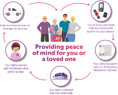 PPP How Telecare Works