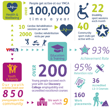 YMCA Plymouth Our Impact Infographic