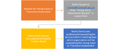 Young Carers - Assessment or Transition Assessment Process