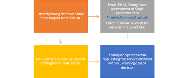 Young Carers - Time4U Process