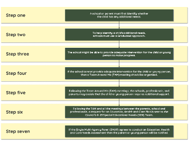 Plymouth Local Offer EHCP Flowchart