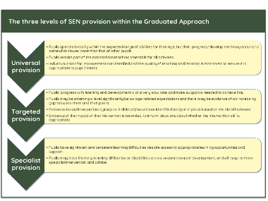 The Three Levels Of SEN Provision Within The Graduated Approach Flowchart