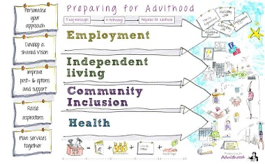 Local Offer - Preparing For Adulthood Pathway Promotional Image